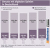 Preview von Umsatzentwicklung mit digitalen Spielen in Deutschland