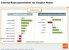 Preview von Online-Nutzungsverhalten Google+-Nutzer