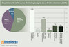 Preview von Empfohlene Verteilung des Marketingbudgets eines IT-Dienstleisters - B2B