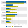Preview von Welche sozialen Netzwerke Marketing-Entscheider wichtig finden und welche Kunden nutzen