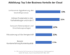 Preview von Fünf Top-Vorteile der Cloud im Business-Umfeld