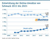 Preview von Entwicklung der Online-Umsätze von Schmuck 2011 bis 2021