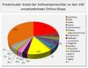 Preview von Eingesetzte Shop-Software an Deutschlands Top-100-Onlineshops