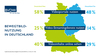 Preview von Bewegtbildnutzung 2016 in West- und Ostdeutschland