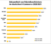 Preview von Bekanntheit von Paketdienstleistern im deutschen E-Commerce Mai 2020 und September 2021