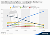 Preview von Die Entwicklung der Verkaufszahlen von Smartphones, Handys, Kameras, Navis und mp3-Playern im Vergleich