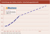 Preview von Entwicklung des Online-Anteils - Unterhaltungselektronik