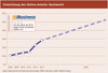 Preview von Entwicklung des Online-Anteils im Buchmarkt