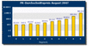 Preview von Online:Internet:Marketing:Preise für Textlinks im August nach Pagerank