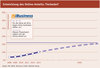 Preview von Entwicklung des Online-Anteils - Tierbedarf