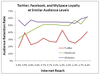 Preview von Online:Internet:Publishing:Retention-Rate bei Twitter, Facebook und MySpace