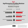 Preview von Top 3 der Angriffsszenarien mit größtem Wachstum im Groß- und Einzelhandel sowie Online-Handel - im Rückblick sowie für die Zukunft