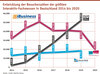 Preview von Entwicklung der Besucherzahlen der größten Interaktiv-Fachmessen in Deutschland 2014 bis 2020