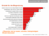 Gründe für die Blognutzung Gründe für die Blognutzung