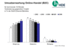 Preview von Online:Internet:ECommerce:Online:Umsatzprognose E-Commerce 2007