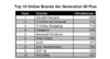 Preview von Online:Internet:Entwicklung:Top 10 Online-Marken der Generation 50 Plus