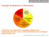 Typologie der Blognutzer in Deutschland Typologie der Blognutzer in Deutschland