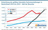 Preview von Entwicklung der größten Interaktiv-Fachveranstaltungen in Deutschland 2010 bis 2019 - Zahl der Besucher