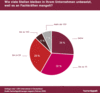 Preview von Business:Multimedia-Markt:Branche:Personal:Wie viele Stellen sind in deutschen Unternehmen unbesetzt