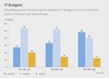 Preview von Einschätzung von Handelsmanagern zu der Entwicklung der IT-Budgets seit 2011
