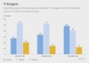 Preview von Einschtzung von Handelsmanagern zu der Entwicklung der IT-Budgets seit 2011