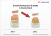 Preview von Entwicklung des durchschnittlichen EBook-Preises in Deutschland von 2011 auf 2012