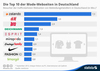 Preview von Webseiten von Mode-Onlineshops in Deutschland nach Besuchern
