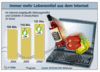 Preview von Business:Multimedia-Markt:Electronic Commerce:Wie viel Geld deutsche Internetnutzer beim Online-Einkauf von Lebensmitteln investieren