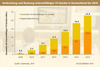 Preview von Internet-Nutzung via TV steigt kontinuierlich an
