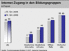 Preview von Business:Demographie:Internetnutzung in Deutschland:Internet-Zugang nach Bildungsgruppen