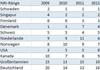 Preview von Ranking des Digitalisierungsgrades der Top-Nationen nach Rang