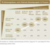 Preview von TV-Nutzungsdauer nach Internet-Nutzergruppen in Prozent