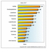 Preview von Online:Internet:Marketing:Suchmaschinen:SPIXX:Suchmaschinen-Preisindex für März 2007