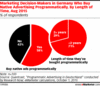 Preview von Anteil deutscher Marketingverantwortlicher, die programmtisch kaufen - und der Umfang ihrer Praxiserfahrung mit Programmtic Buying