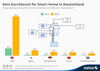 Preview von Die Entwicklung des Marktes für Smart Homes in verschiedenen Ländern in 2015 (und Prognose für 2020)