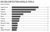 Preview von Die beliebtesten Google-Tools in Unternehmen laut Google-Studie