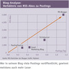 Preview von Blog-Analyse: Verhltnis von RSS-Abos zu Postings