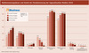 Preview von Mediennutzungsdauer und Anteil der Parallelnutzung der tagesaktuellen Medien 2010