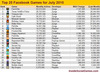 Preview von Die Top 25 Social Games auf Facebook nach aktiven Nutzern