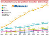 Preview von Umsatzentwicklung der grten deutschen Onlineshops in Deutschland - 2020