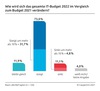 Preview von Entwicklung der IT-Budgets in 2022 versus 2021