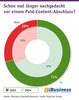 Preview von Entscheidungsdauer bei Paid-Content-Abonnements 2024 und 2025