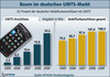 Preview von Business:Telekommunikation:Mobilfunk:UMTS:UMTS-Anschlsse und Mobilfunk-Anschlsse in Deutschland 2005 - 2009