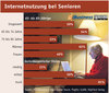 Preview von Internetnutzung bei Senioren