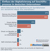 Preview von Einfluss der Digitalisierung auf Geschäftsprozesse in deutschen Unternehmen