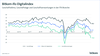 Preview von Bitkom-ifo-Digitalindex September 2022