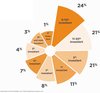 Preview von Anteil des Budgets, das in Marketing-Technologie investiert wird von Marketer in Deutschland, Österreich und der Schweiz