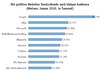 Preview von Online:Internet:Websites: Die größten Websites in Deutschland nach Unique Audience im Januar 2010