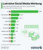 Preview von Geschätzte Werbeeinnahmen durch Social Media in Europa 2021 (in Mio. Euro)