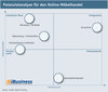Potenzialanalyse für den Online-Möbelhandel Potenzialanalyse für den Online-Möbelhandel